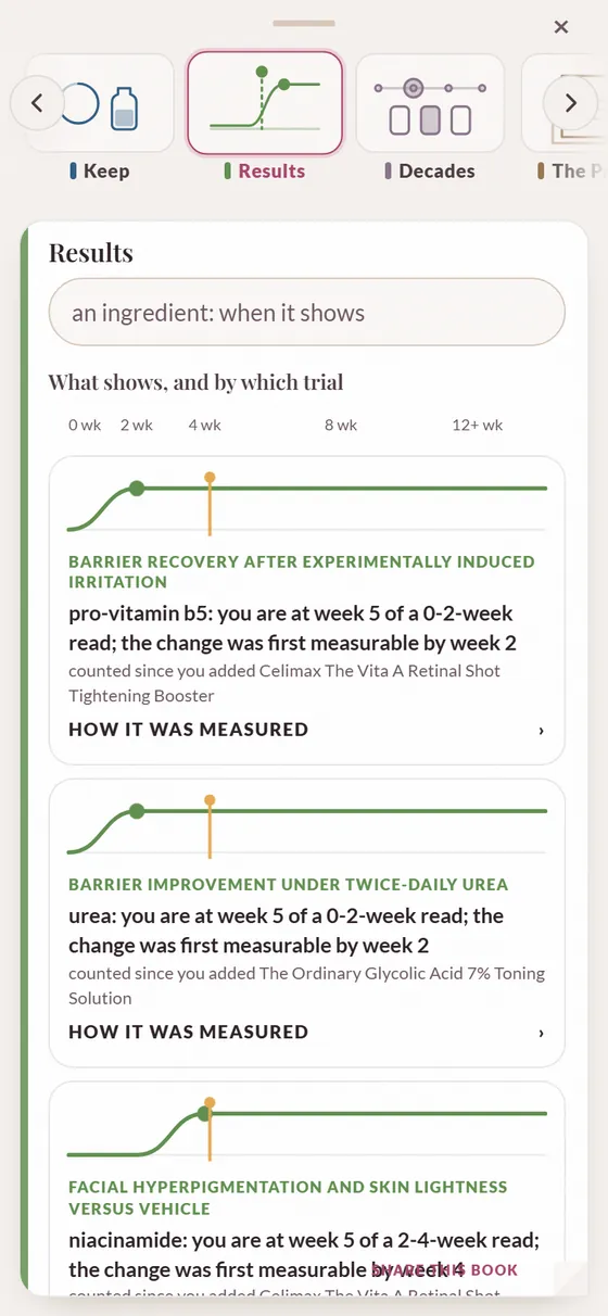 Results: when each active shows, with the trial